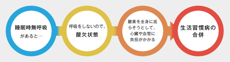 睡眠時無呼吸症候群から起こる身体への影響 図