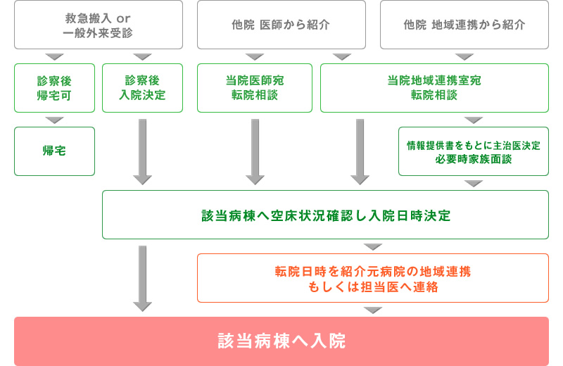 受診・相談~入院までの流れ 図