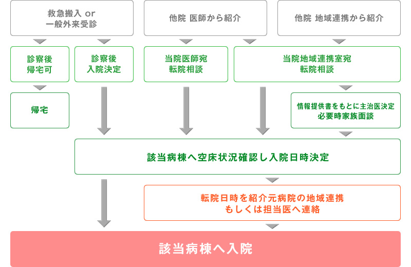 受診・相談～入院までの流れ 図